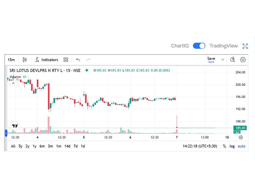 Sri Lotus Developers And Realty Share price